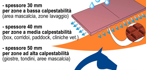 - spessore 30 mm per zone a bassa calpestabilità (area mascalcia, zone lavaggio) - spessore 40 mm per zone a media calpestabilità(box, corridoi, paddock, cliniche vet.) - spessore 50 mm per zone ad alta calpestabilità giostre, tondini, aree mascalcia)